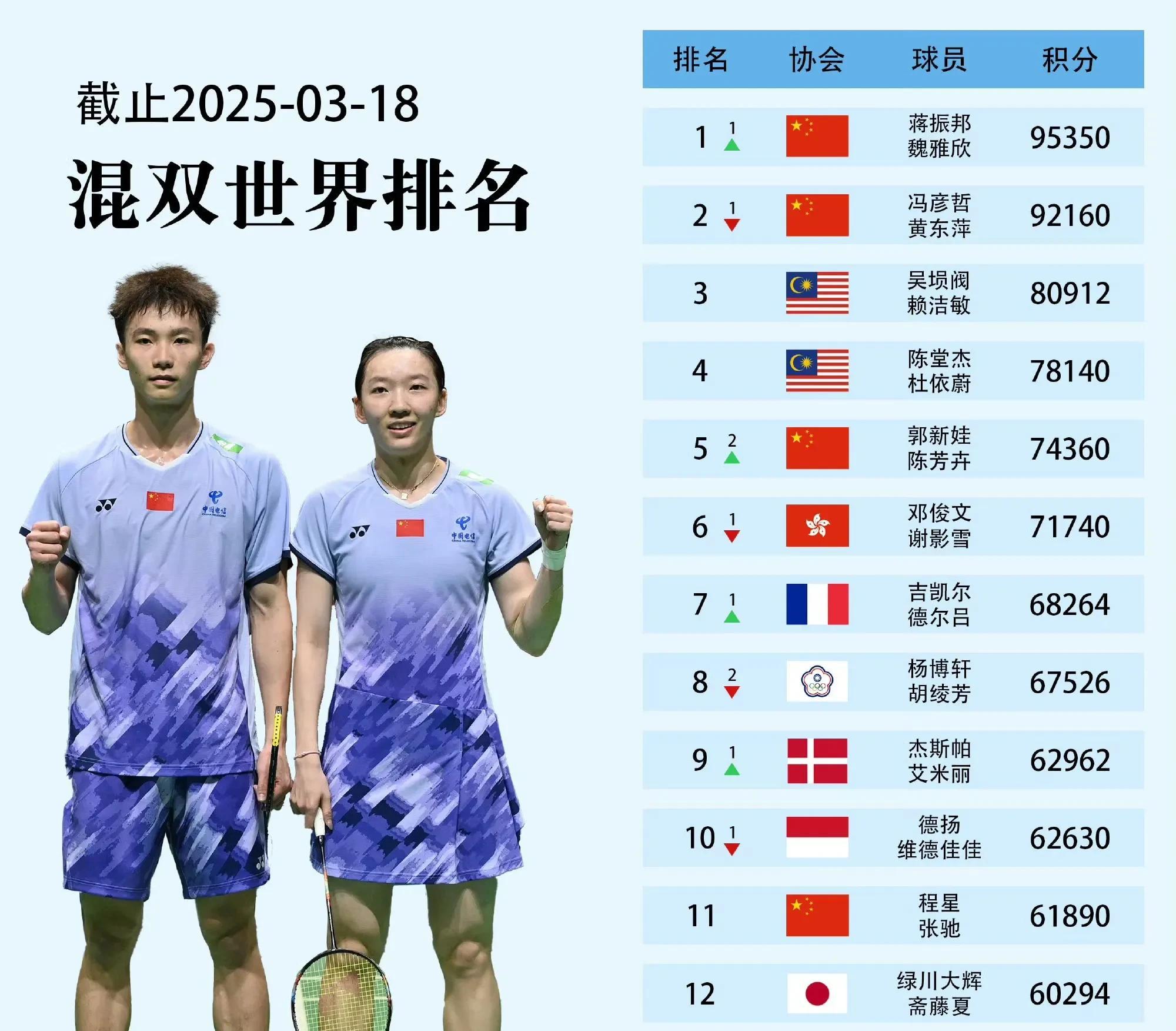 乐鱼app-关于日本羽毛球队横扫韩国羽毛球队,戴资颖送出助攻的信息